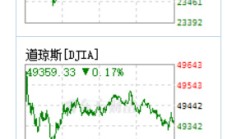 【美股盘前】中概股普跌；英特尔涨超4%；礼来涨超2%，阿尔茨海默病新药获欧盟批准上市；8月同比降23%，特斯拉欧洲销量“八连跌”