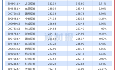 多因素支撑 券商板块迎业绩和估值双提升