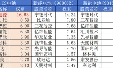 储能电池ETF跌超6%