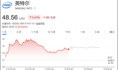 【美股盘前】凌晨1时15分特朗普将与泽连斯基在白宫会晤，三大期指齐跌；中概股普涨，爱奇艺涨超15%；美联储放松银行加密货币监管，加密货币交易所股齐跌；Wegovy获美批准治疗肝病，诺和诺德涨超4%