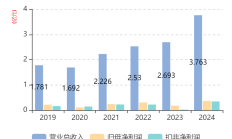 信达期货2024年期货业务收入同比下降6.49% 营业利润同比下降4.22%