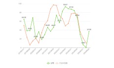ST聆达前三季度亏损5.7亿元