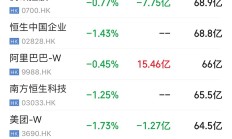 高开低走 港股再放巨量