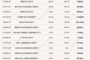 ETF规模速报 | 中证500ETF、创业板ETF昨日净流出额超20亿元