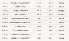 ETF规模速报 | 中证500ETF、创业板ETF昨日净流出额超20亿元