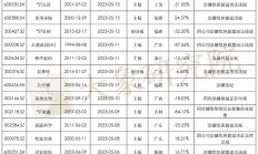豆神教育涉嫌信披违规被立案 总经理及董事会秘书收监管函