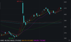 龙头下挫 港股早盘回落