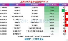 ETF规模速报 | A500ETF南方昨日净流入10亿元，证券ETF净流出逾26亿元