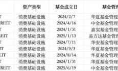 积极盘活存量资产 多家上市公司谋篇借力REITs