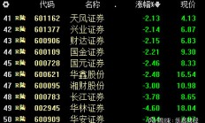 市场震荡调整，超20只基金单日跌逾4%