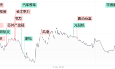 ETF今日收评 | 纳指科技ETF、美国50ETF涨逾3%，化工、半导体设备、医药等ETF跌幅居前