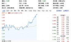 行业ETF风向标丨再度领涨全市场，6只军工ETF半日涨幅超4%