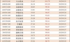 逾20家公司预计上半年盈利倍增 多个行业频发捷报