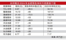 光伏行业26家公司披露2024年业绩预告 超七成预亏