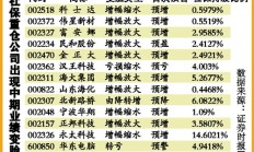 3天50余家上市公司预告上半年业绩 七成预喜