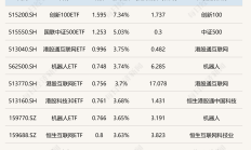 ETF今日收评 | 稀有金属ETF基金、电池30ETF、锂电池ETF涨超4%