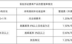 年内基金分红总额创近三年同期新高；首只新型浮动费率基金提前结募