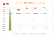 ETF规模速报 | 6只宽基ETF，昨日净流出额均超百亿元