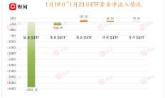 ETF规模速报 | 6只宽基ETF，昨日净流出额均超百亿元