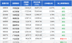 券商三季度重仓股渐次出炉 互换便利将直接增加券商持股规模