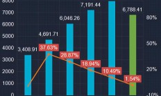 天津保险业上半年保费收入同比增长2.41% 人身险公司负债成本明显降低