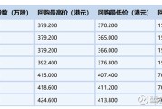 大手笔回购频现 年内超2185亿港元回购资金涌入港股