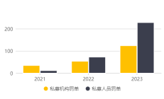 私募行业进入洗牌阶段，7月多家私募退出“百亿俱乐部”