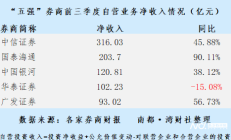 上市券商上半年经纪业务收入同比增超43%