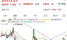 港股全线高开 恒生科技指数涨超3%