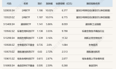 ETF今日收评 | 纳指生物科技ETF涨超2%，银行相关ETF集体涨超1%