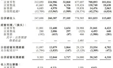 唯品会发布2022年财报：670万高价值用户贡献占比提升至41%