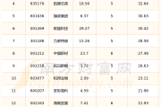 众鑫股份上市首日涨58%