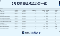 公募基金规模首次突破33万亿元；诚通金控加码6亿元认购ETF