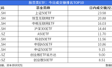 ETF今日收评 | 500ETF增强涨超9%，高端装备ETF、国防ETF、军工龙头ETF涨超6%