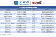 首批2024年基金四季报出炉，华富旗下两只基金率先披露，有基金前十大重仓股全部更换