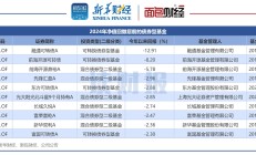 首批2024年基金四季报出炉，华富旗下两只基金率先披露，有基金前十大重仓股全部更换