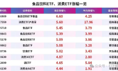 恒生消费ETF涨超4%