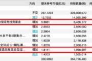公募单周调研环比增长46%；冯明远、张璐加仓动向曝光丨天赐良基早参