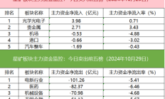行业ETF风向标丨板块炒作快速轮动，两只电信ETF半日涨幅近4%