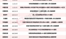 沪市披露利用专项贷款进行增持回购公告已达78份，贷款总额突破160亿