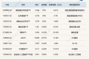 ETF今日收评 | 标普油气ETF涨超7%，影视、游戏相关ETF跌逾5%