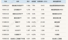 ETF今日收评 | 标普油气ETF涨超7%，影视、游戏相关ETF跌逾5%