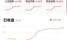 大奇迹日！今日18只基金涨超7%，领跌产品仅下跌0.38%