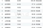 市场景气度回升 A股面板公司2024年盈利普遍改善