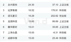 市场景气度回升 A股面板公司2024年盈利普遍改善