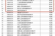 又有公募REITs“一日售罄”；信用债ETF规模创新高丨天赐良基早参