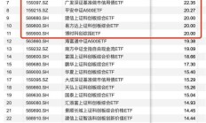 又有公募REITs“一日售罄”；信用债ETF规模创新高丨天赐良基早参