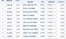 行业ETF风向标丨单一产品半日成交近20亿元，港股创新药ETF获资金追捧