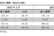 资产管理信托市场6月全面回暖 基础产业类、工商企业类产品助推非标产品明显向好