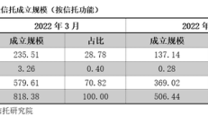 资产管理信托市场6月全面回暖 基础产业类、工商企业类产品助推非标产品明显向好